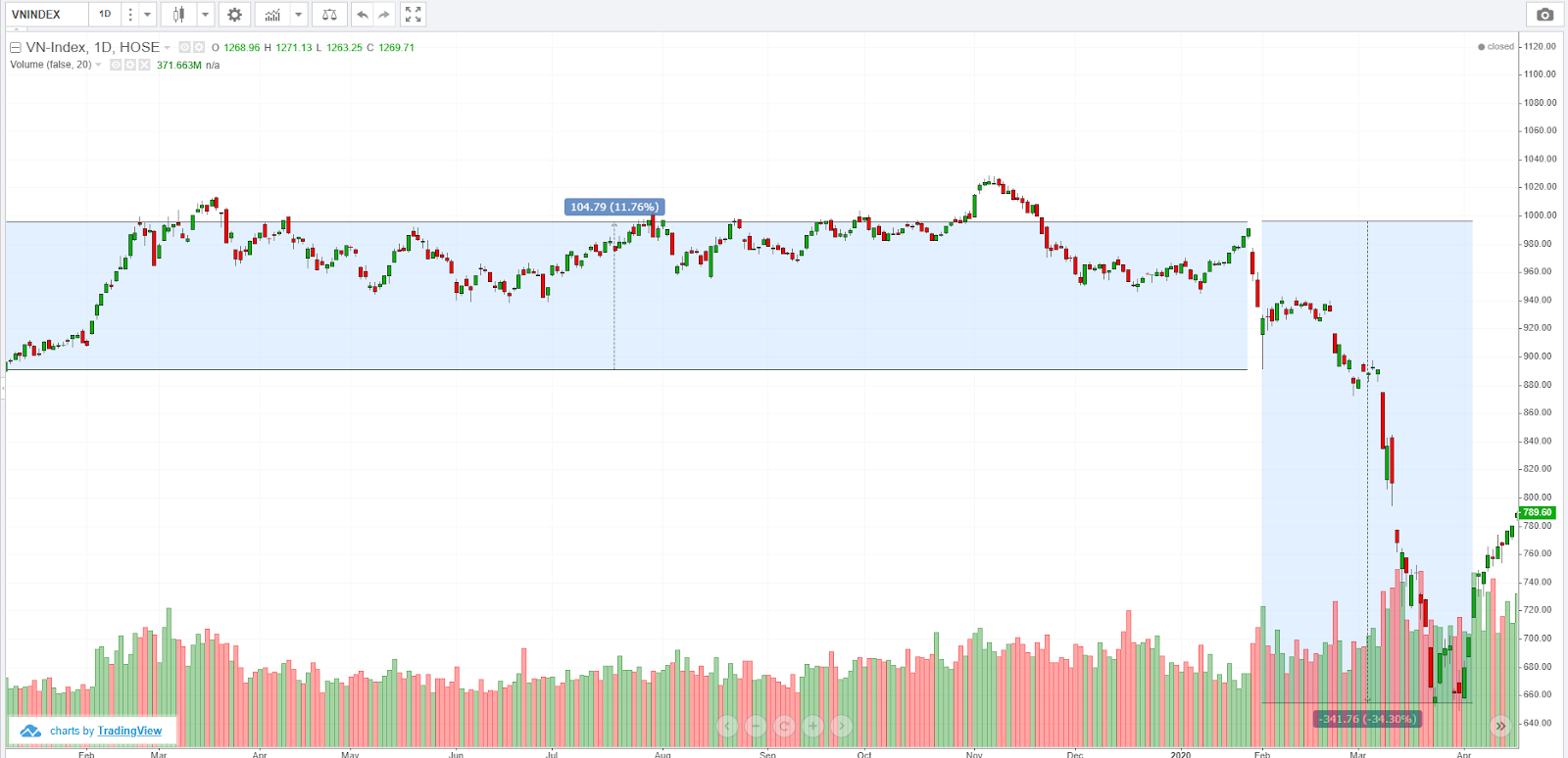 Take profit là gì - Diễn biến VNINDEX trong cả năm 2019 và diễn biến sau tết nguyên đán