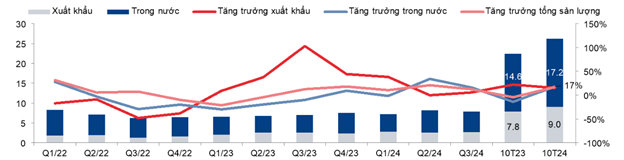 các cổ phiếu ngành thép- Tổng sản lượng tiêu thụ thép trong 10 tháng, năm 2024