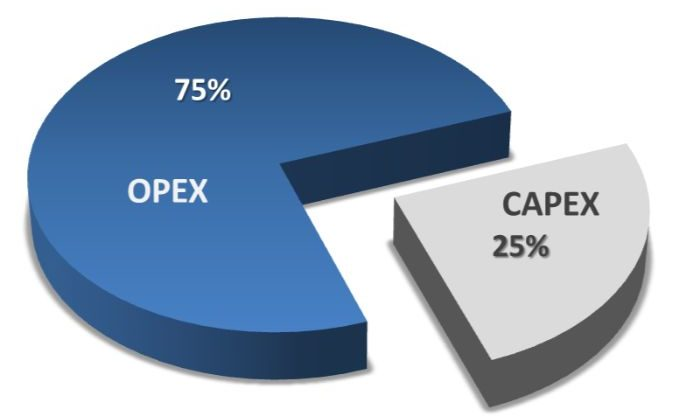 opex và capex là gì - Tỷ lệ Capex và Opex