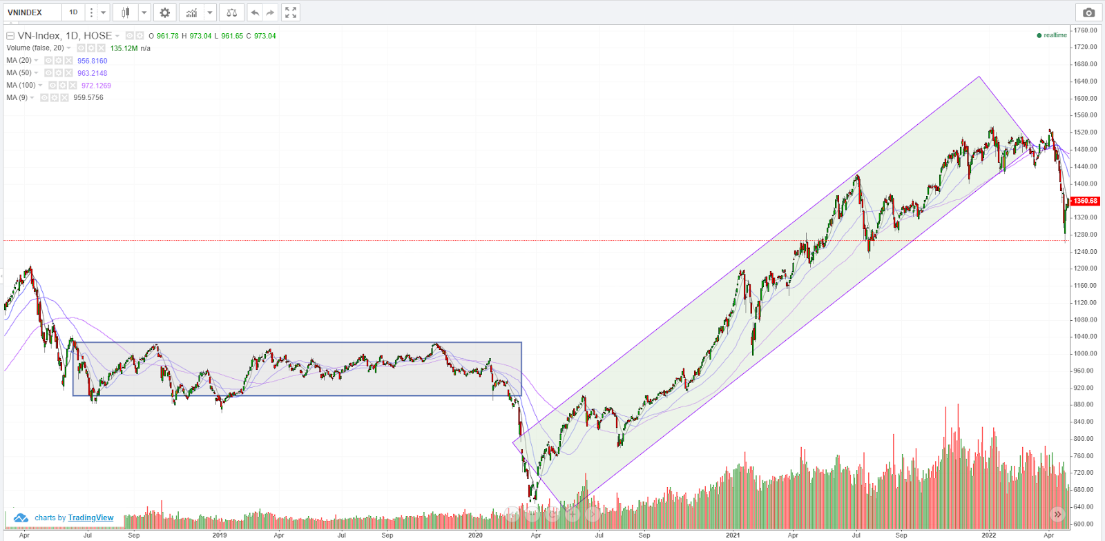xu hướng thị trường - Uptrend mạnh nhất của thị trường từ khi thành lập bắt đầu từ T4.2020 đến T10.2021