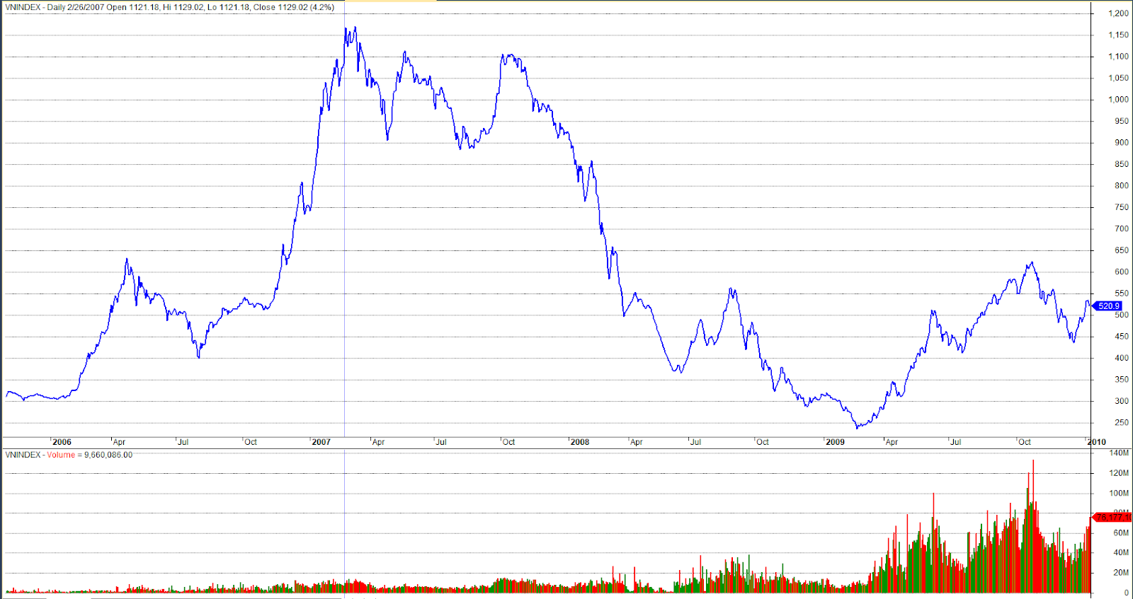 Chỉ số VNIndex đạt đỉnh lịch sử vào tháng 3 năm 2007