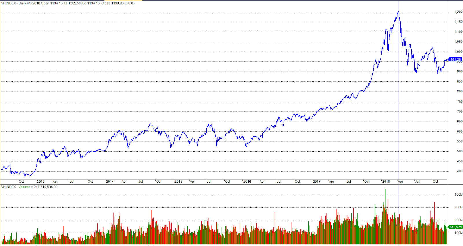 VNIndex hôm nay - VNIndex trở lại mốc 1200 vào quý 1 năm 2018