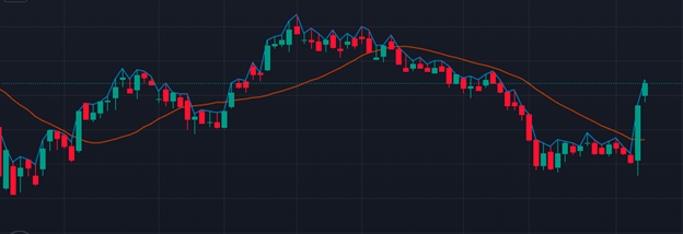 vwap là gì - Một biểu đồ minh họa VWAP cắt lên trên SMA với góc độ dốc lớn
