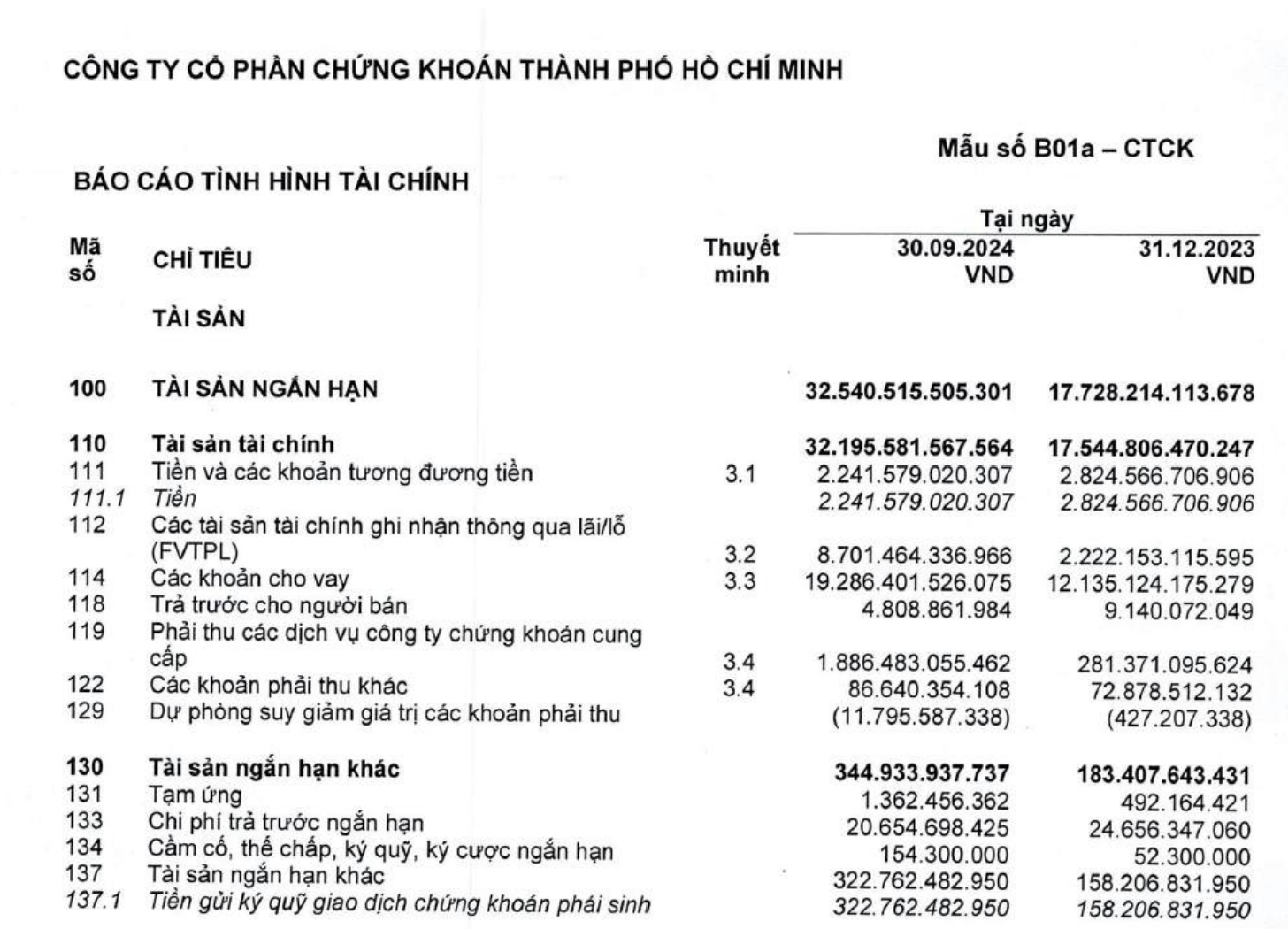 Acid test ratio là gì - Ví dụ về tài sản ngắn hạn của HCM