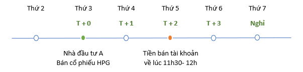 bán cổ phiếu bao lâu tiền về