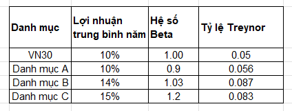 danh mục đầu tư - Bảng ví dụ minh họa về Tỷ lệ Treynor