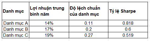 danh mục đầu tư là gì - Bảng ví dụ minh họa về Tỷ lệ Sharpe