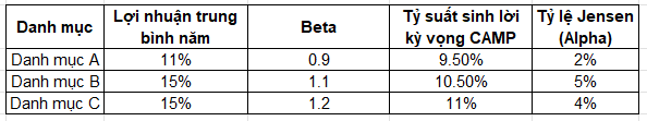 quản lý danh mục đầu tư - Bảng ví dụ minh họa về Tỷ lệ Jensen