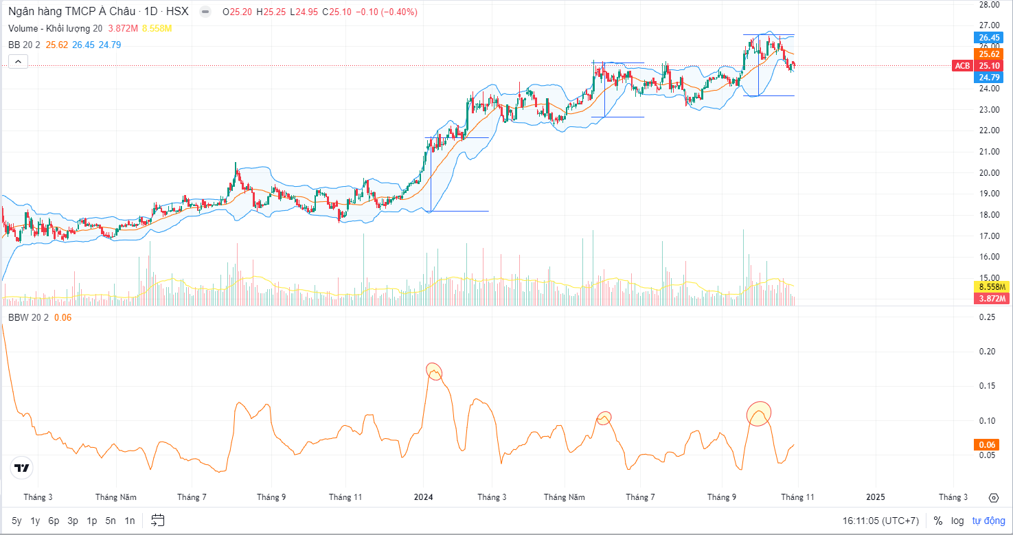 Bollinger Band Width - Biểu đồ giá ACB với hiện tượng quá mua trong xu hướng tăng