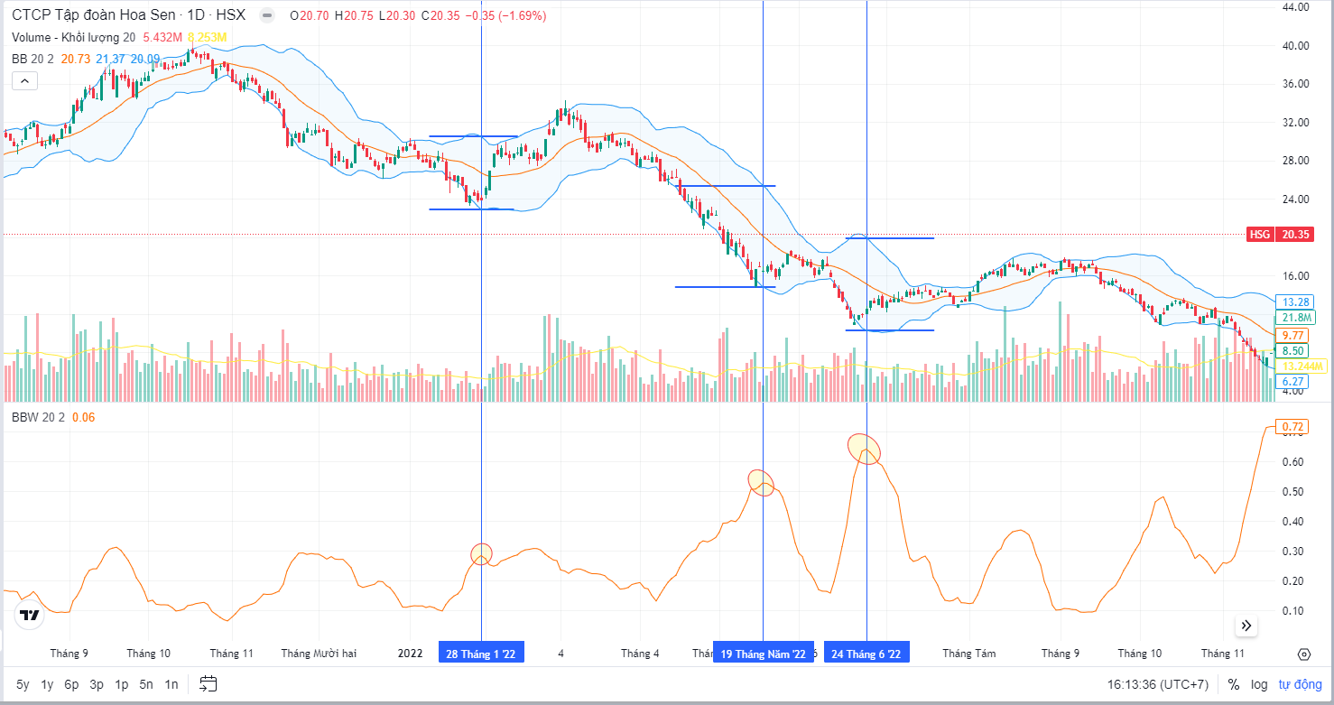 BBW là gì - Biểu đồ giá HSG với hiện tượng quá bán trong xu hướng giảm