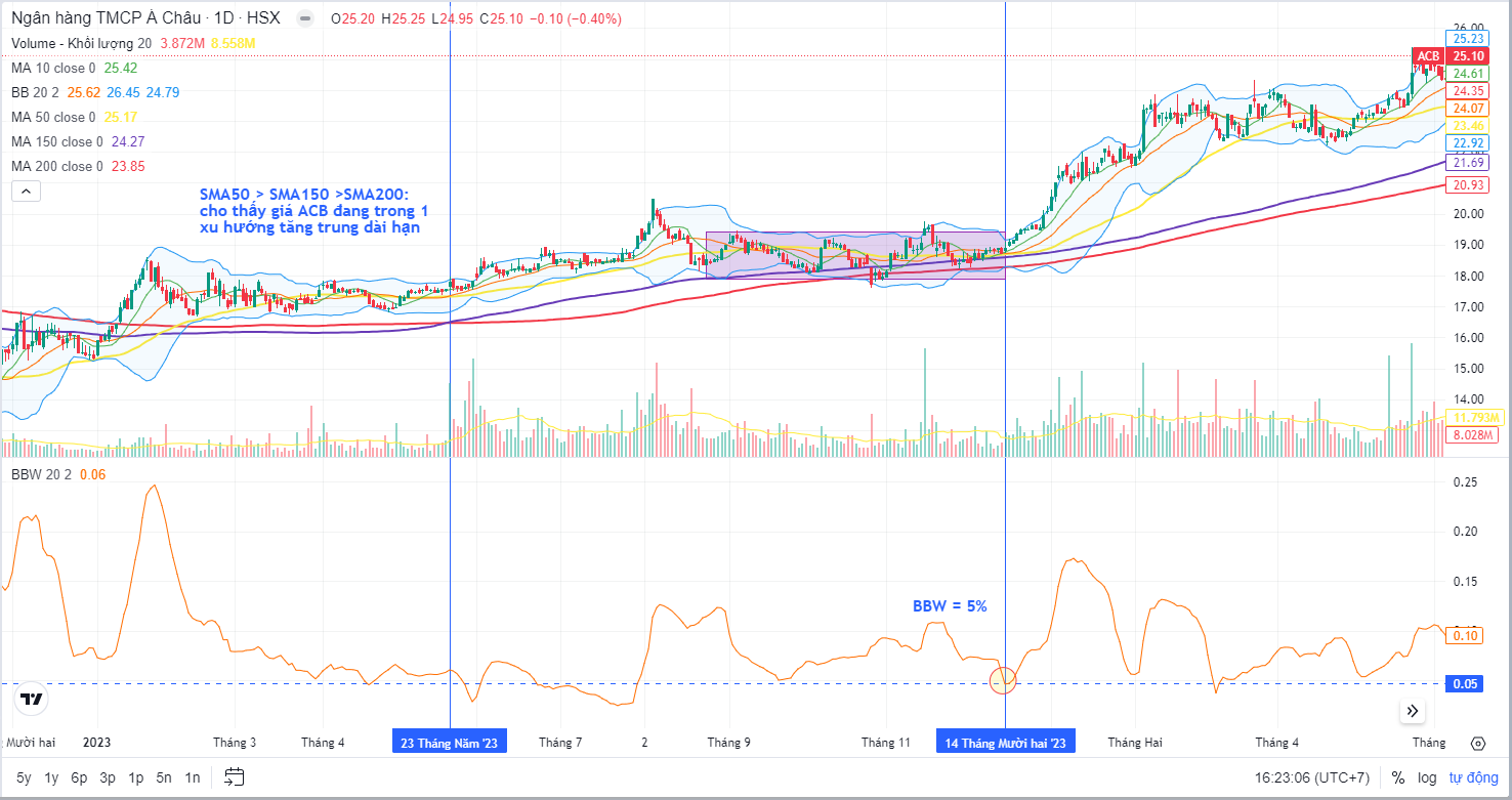 Bollinger Band Width - Biểu đồ giá ACB kết hợp BBW và các chỉ báo khác