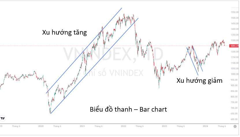 đọc biểu đồ chứng khoán