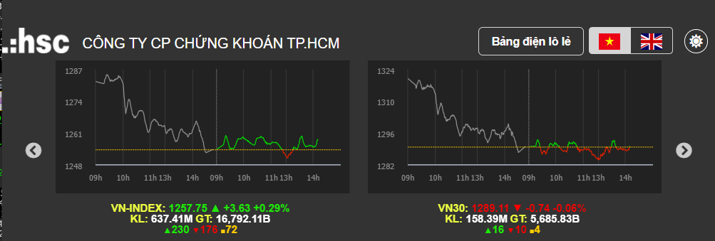 bảng giá chứng khoán lightning