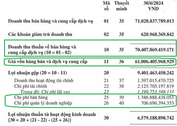 Ví dụ minh họa về dữ liệu tính biên lợi nhuận hoạt động