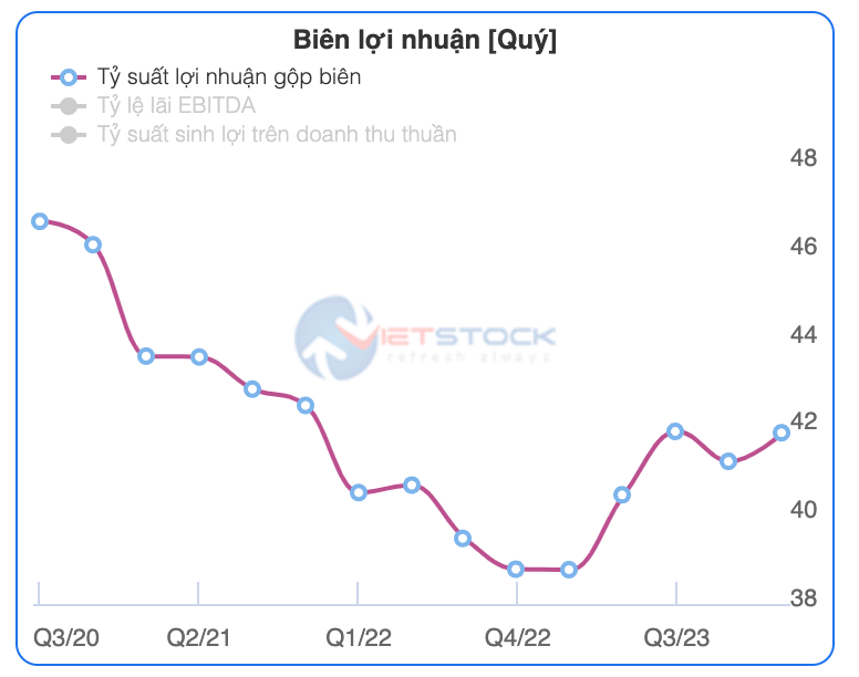 hệ số biên lợi nhuận gộp là gì