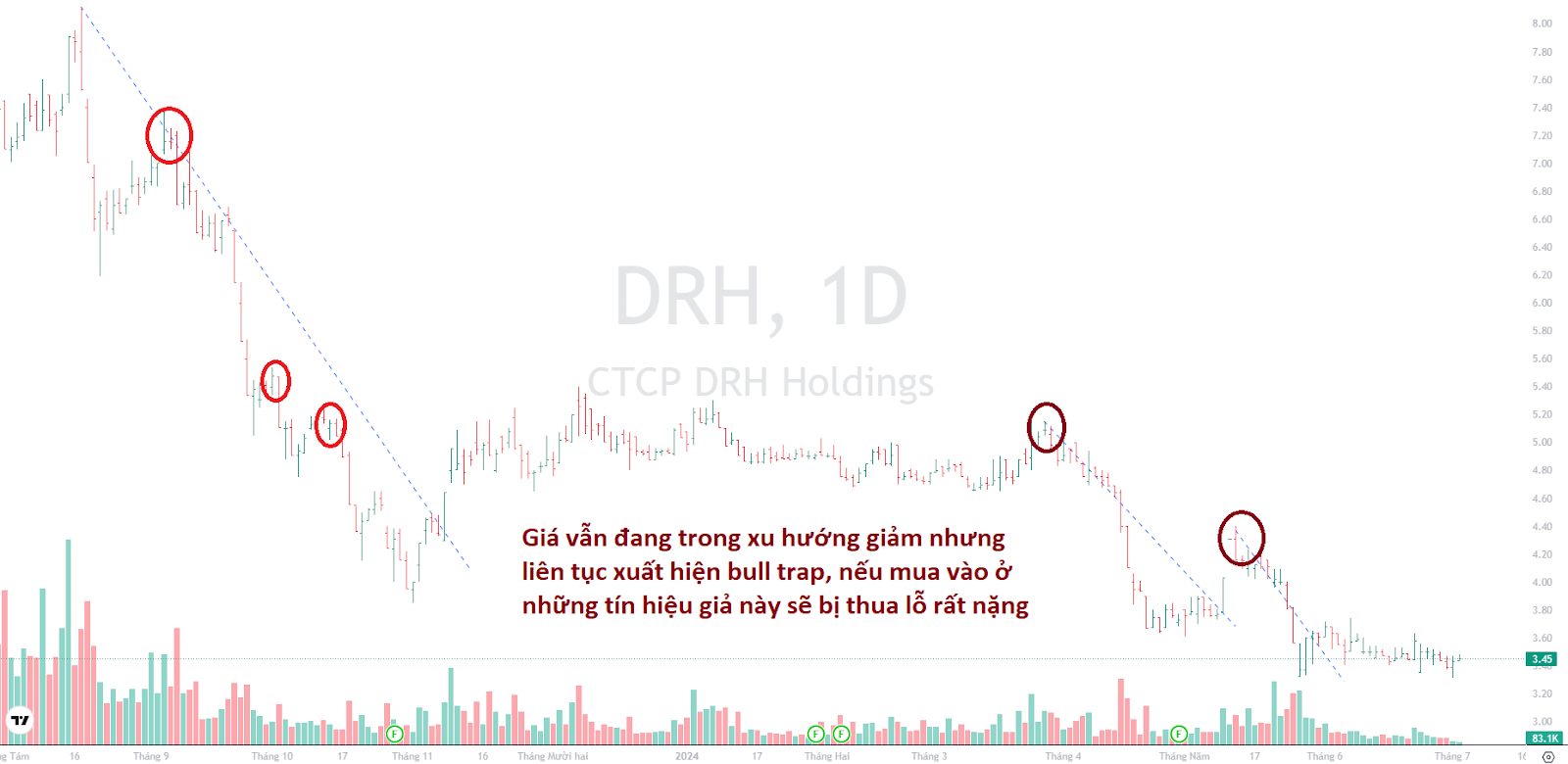 bull trap trong chứng khoán