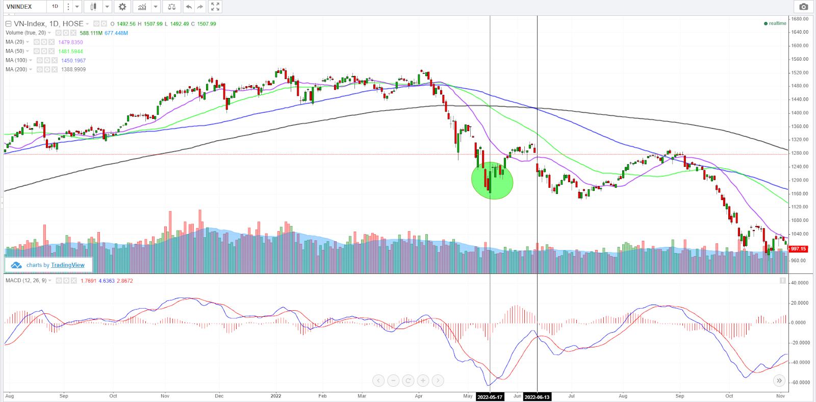 phiên bùng nổ theo đà - Đồ thị VNIndex giai đoạn tháng 5.2022 chững đà giảm và sau đó vào nhịp giảm mới 