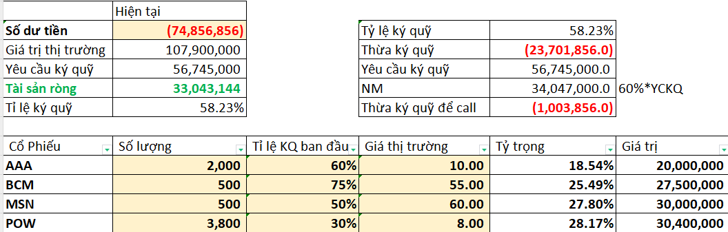 cách tính call margin