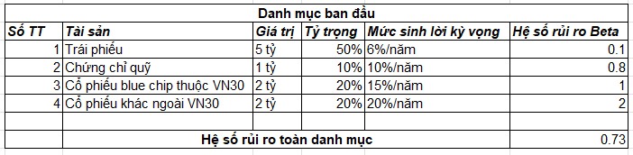 Danh mục đầu tư là gì - Danh mục đầu tư ban đầu của nhà đầu tư