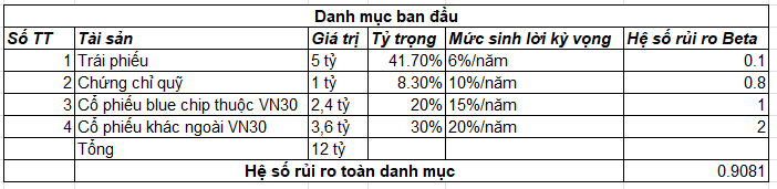 Quản lý danh mục đầu tư - Danh mục sau 6 tháng