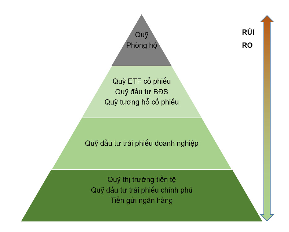 Mức độ rủi ro của chứng chỉ quỹ