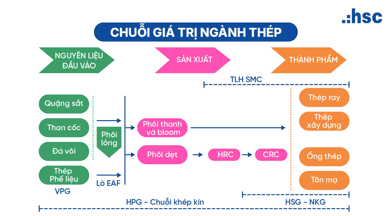 các cổ phiếu ngành thép- Chuỗi giá trị ngành Thép
