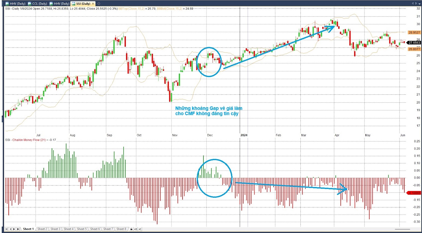 Chỉ báo CMF - Những khoảng Gap về giá làm cho chỉ số CMF không đáng tin cậy