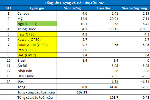 cổ phiếu dầu khí - Tổng sản lượng và tiêu thụ dầu mỏ năm 2023