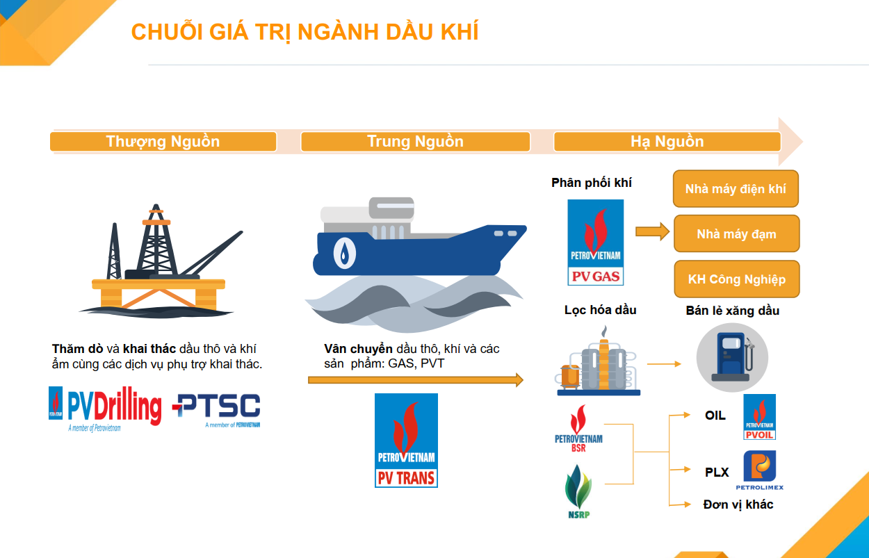 cổ phiếu ngành dầu khí - Chuỗi giá trị ngành dầu khí