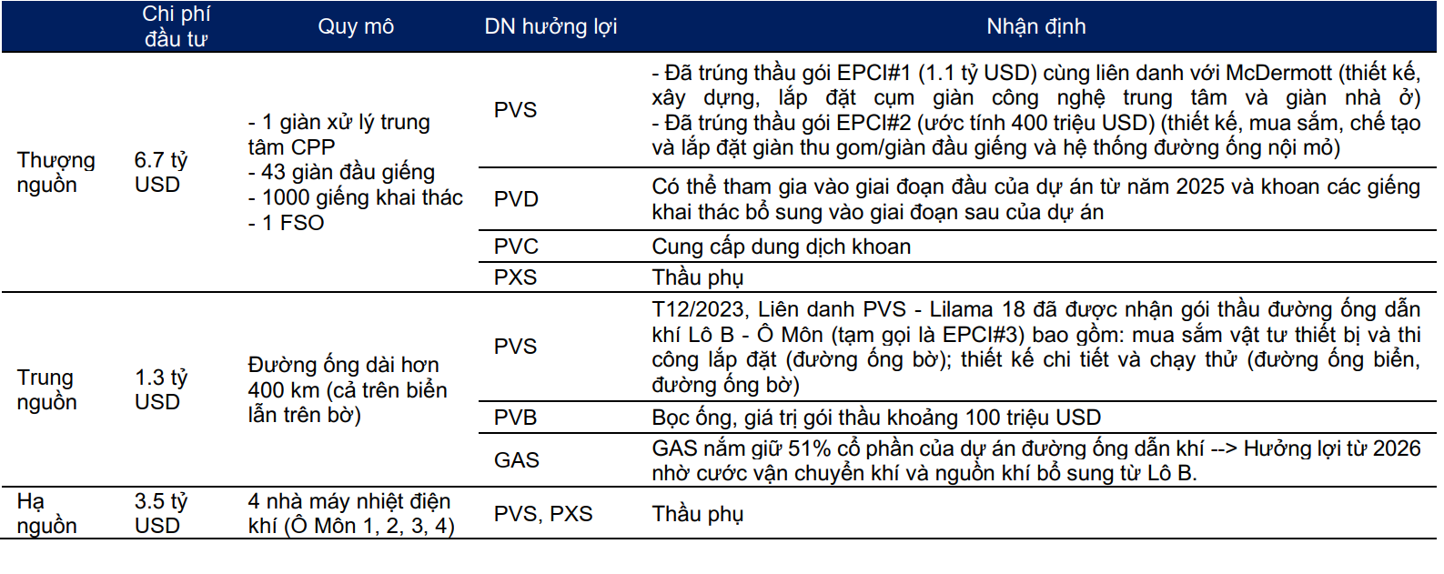 cổ phiếu dầu khí - Các doanh nghiệp hưởng lợi từ dự án Lô B-Ô Môn