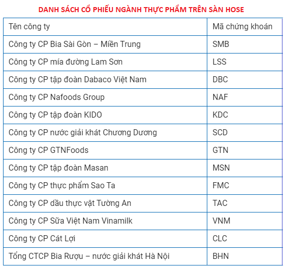 cổ phiếu ngành thực phẩm