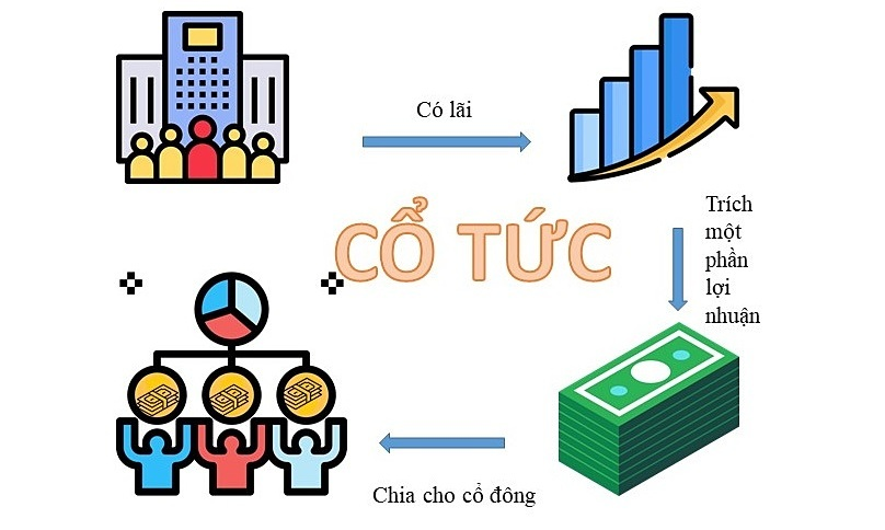 chia cổ tức bằng cổ phiếu