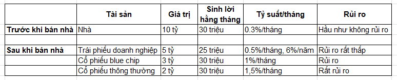 Danh mục đầu tư mẫu được chuyên gia tư vấn