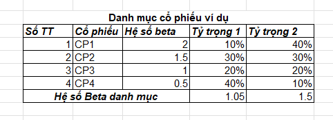 danh mục đầu tư