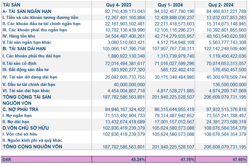 DAR (Debt to Asset Ratio) - Tỷ lệ DAR của HPG trong 3 quý gần nhất