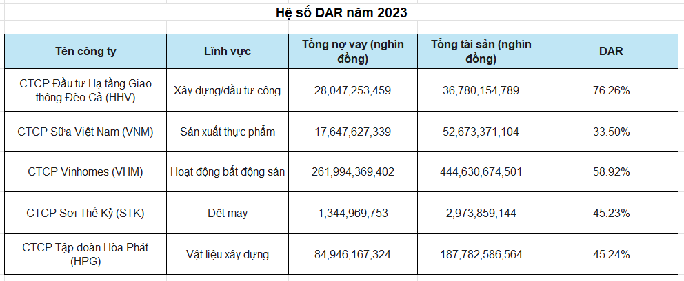 DAR là gì - Hệ số DAR của các công ty trong các lĩnh vực khác nhau