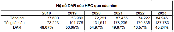 Debt to Asset Ratio - Hệ số DAR của HPG qua các năm