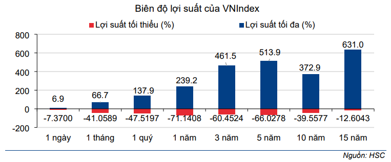 Biểu đồ biên độ lợi suất của Cổ phiếu VNindex