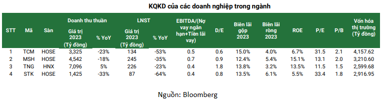 cổ phiếu ngành dệt may - kết quả kinh doanh