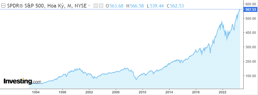 etf là gì - Lịch sử phát triển của chứng chỉ quỹ đầu tiên SPDR S&P 500 ETF