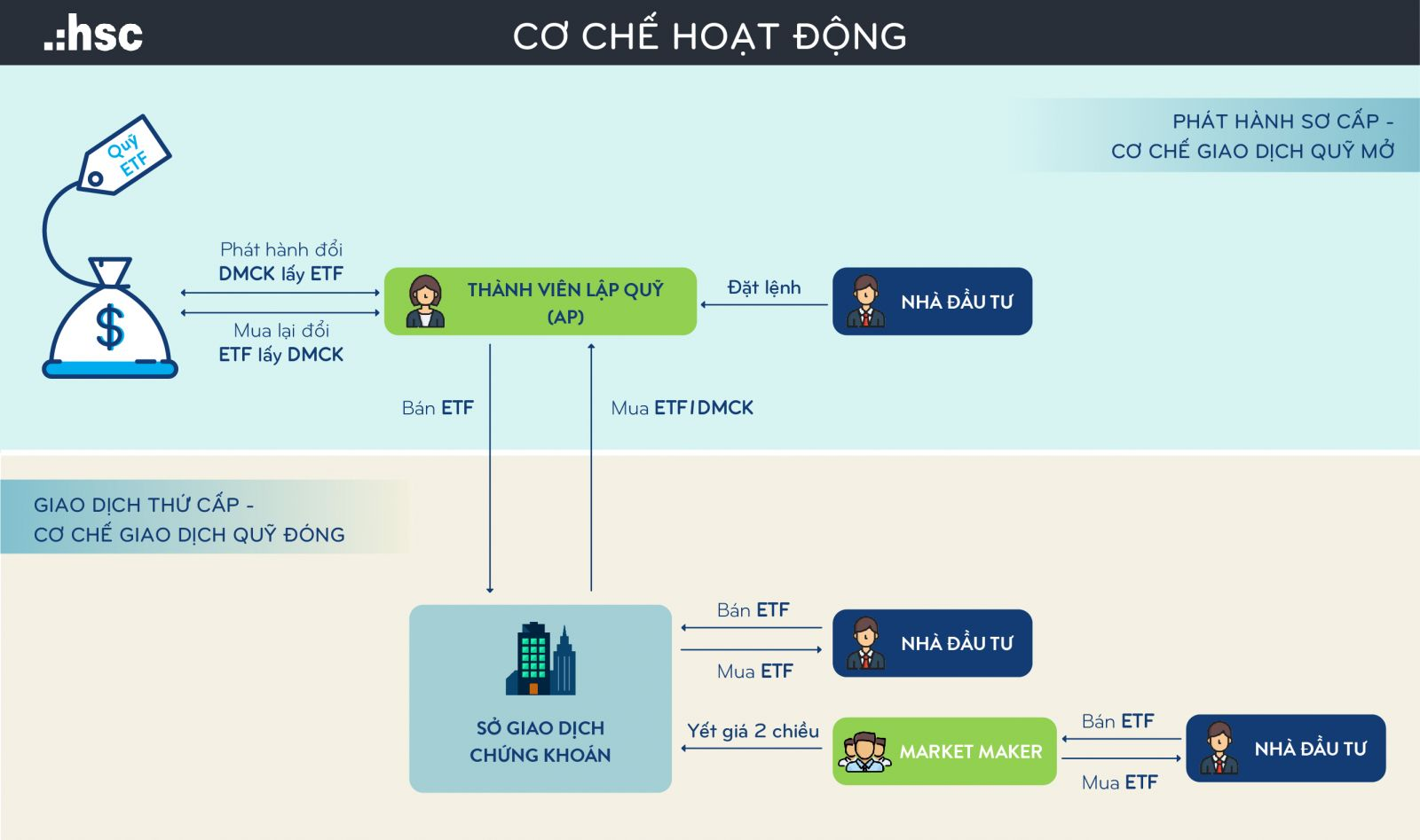 Cơ chế hoạt động của quỹ ETF