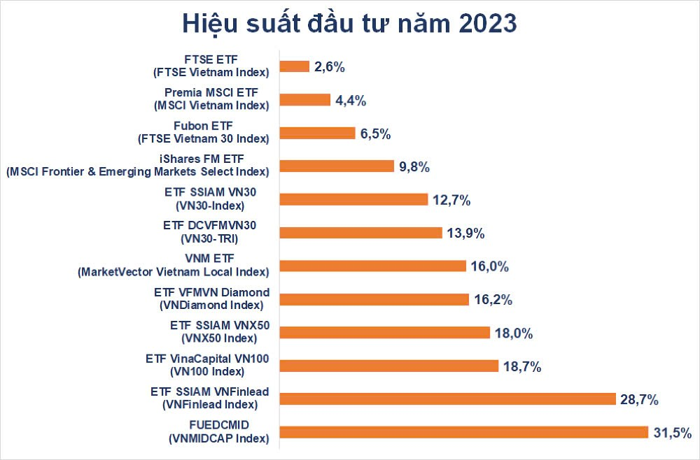 Hiệu suất đầu tư năm 2023 của các quỹ ETF tại Việt Nam.