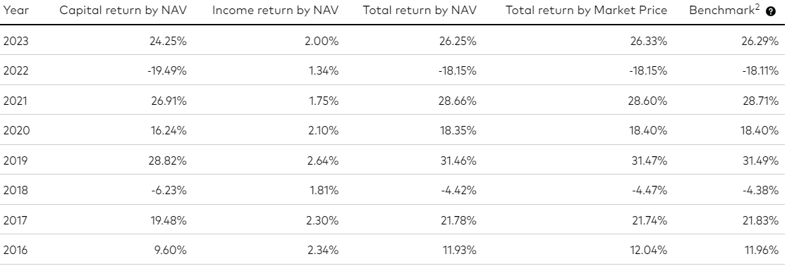 Quỹ etf - Hiệu suất của quỹ Vanguard S&P 500 ETF. Nguồn Vanguard