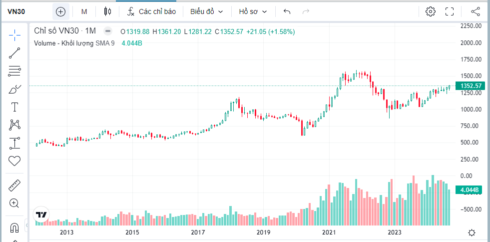 Quỹ etf là gì - Biến động chỉ số VN30. Nguồn: fireant chart.