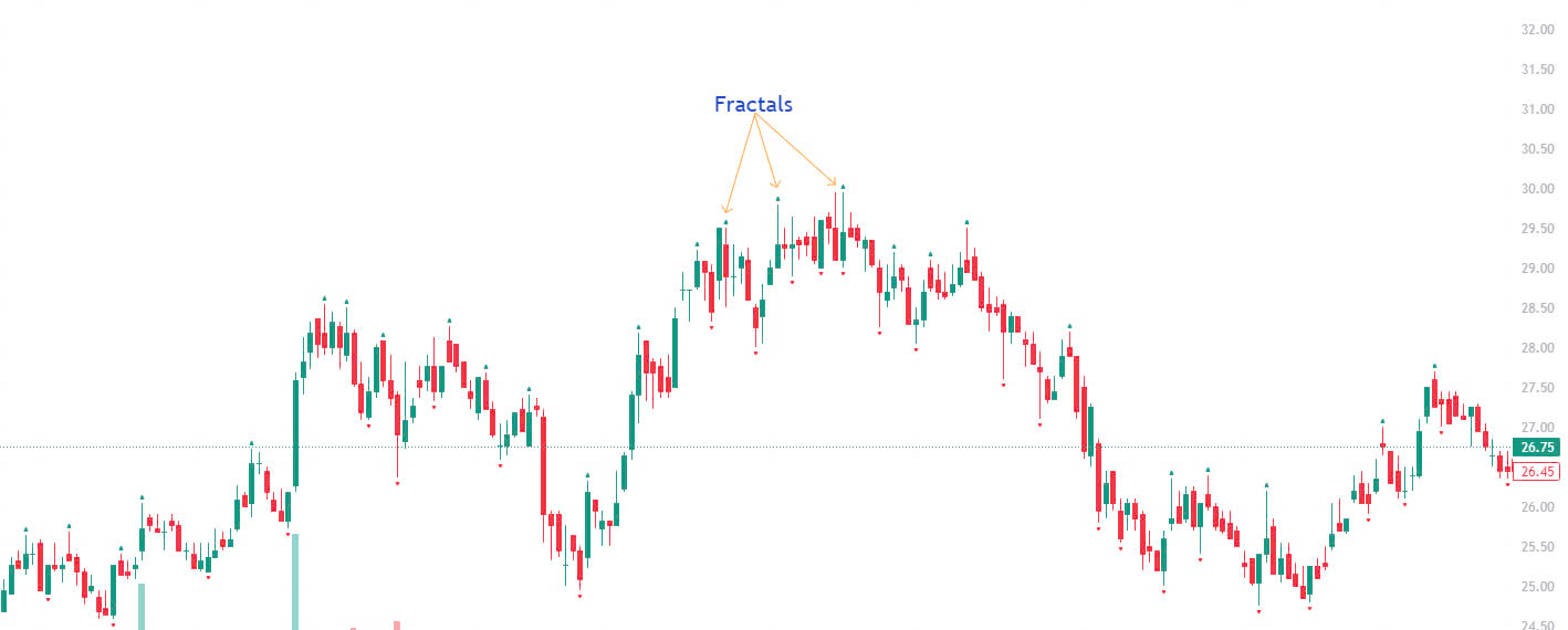 chỉ báo fractal