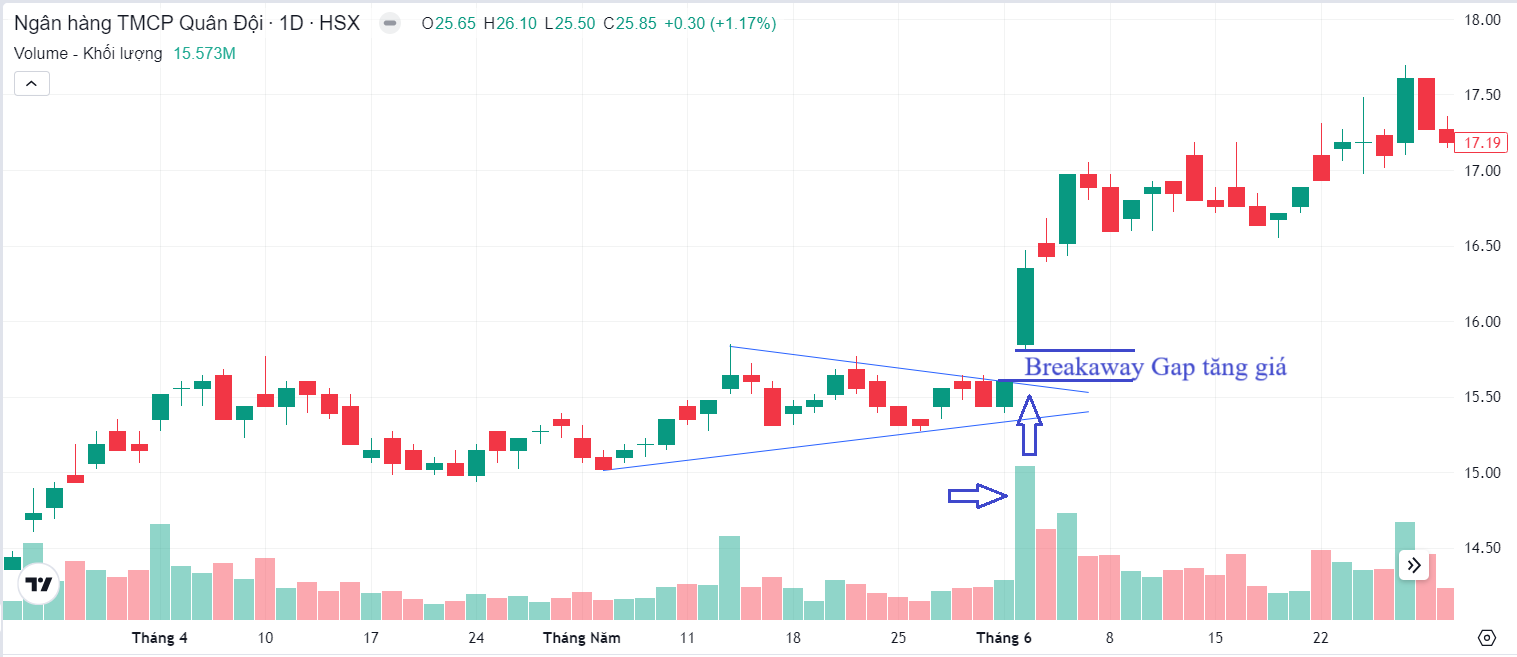 Gap đột phá - Ví dụ về Breakaway Gap trong xu hướng tăng