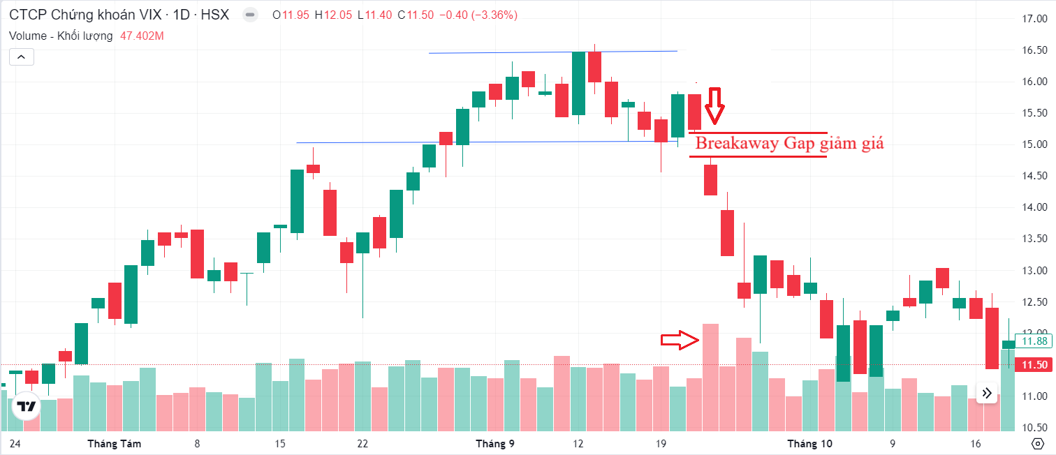 Gap là gì - Ví dụ về Breakaway Gap trong xu hướng giảm