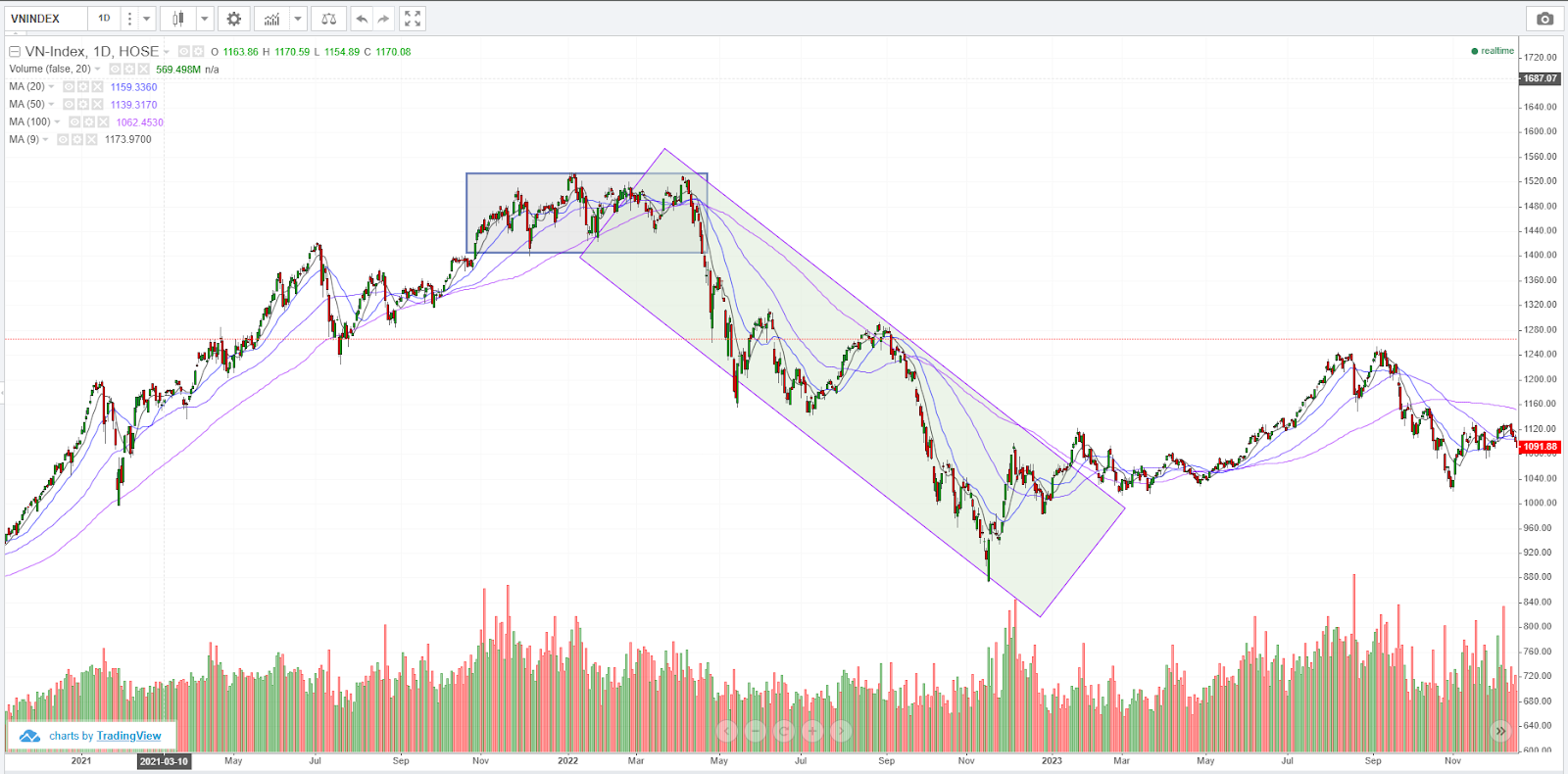 xu hướng thị trường - giai đoạn downtrend từ T4.2022-T12.2022
