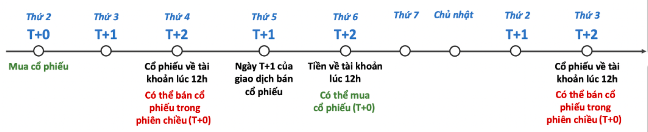 thời giao dịch chứng khoán