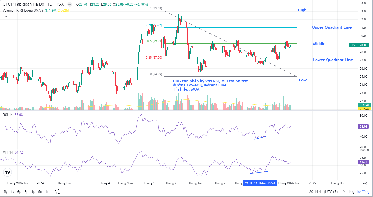 Giao Dịch HDG Với Đường Góc Phần Tư Cùng Chỉ Báo RSI; MFI